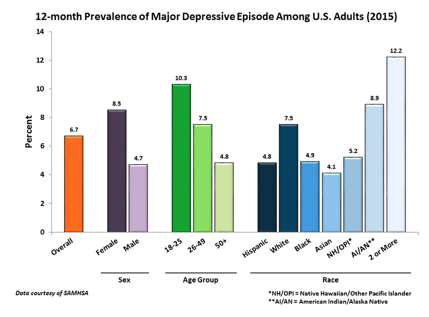 depression statistics